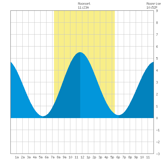 Cut 2N front range tide chart for Friday, December 20, 2024