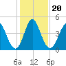 Cut 2N front range tide chart for Friday, December 20, 2024