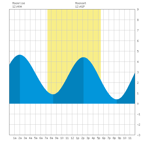Cut 2N front range tide chart for Monday, December 23, 2024