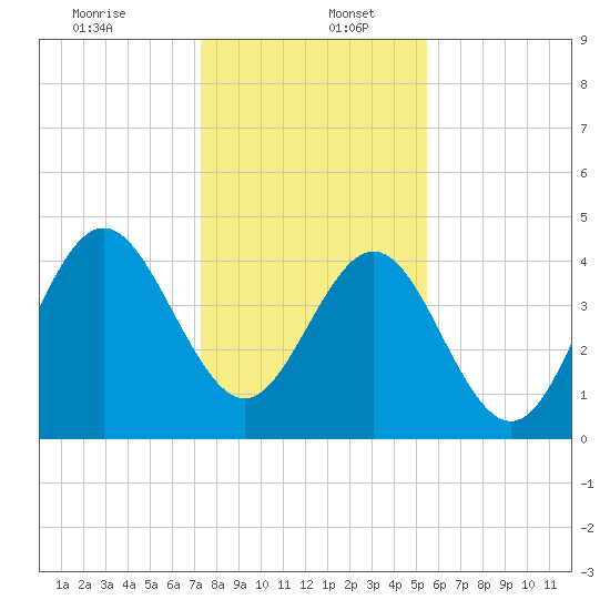 Cut 2N front range tide chart for Tuesday, December 24, 2024