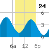 Cut 2N front range tide chart for Tuesday, December 24, 2024