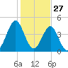 Cut 2N front range tide chart for Friday, December 27, 2024