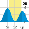 Cut 2N front range tide chart for Saturday, December 28, 2024