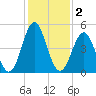 Cut 2N front range tide chart for Monday, December 2, 2024