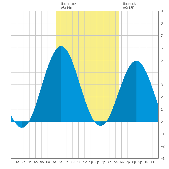Cut 2N front range tide chart for Tuesday, December 31, 2024