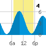 Cut 2N front range tide chart for Wednesday, December 4, 2024