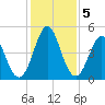 Cut 2N front range tide chart for Thursday, December 5, 2024