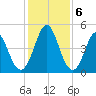 Cut 2N front range tide chart for Friday, December 6, 2024
