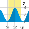 Cut 2N front range tide chart for Saturday, December 7, 2024