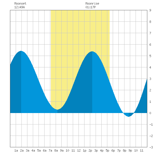 Cut 2N front range tide chart for Monday, December 9, 2024
