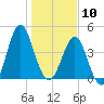 Cut 2N front range tide chart for Friday, January 10, 2025