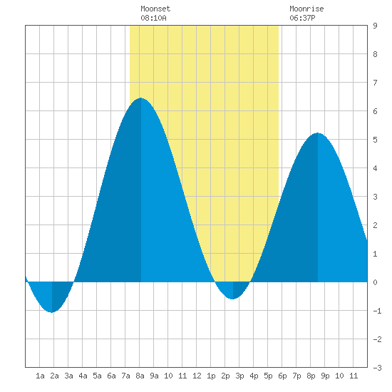 Cut 2N front range tide chart for Tuesday, January 14, 2025