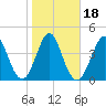 Cut 2N front range tide chart for Saturday, January 18, 2025