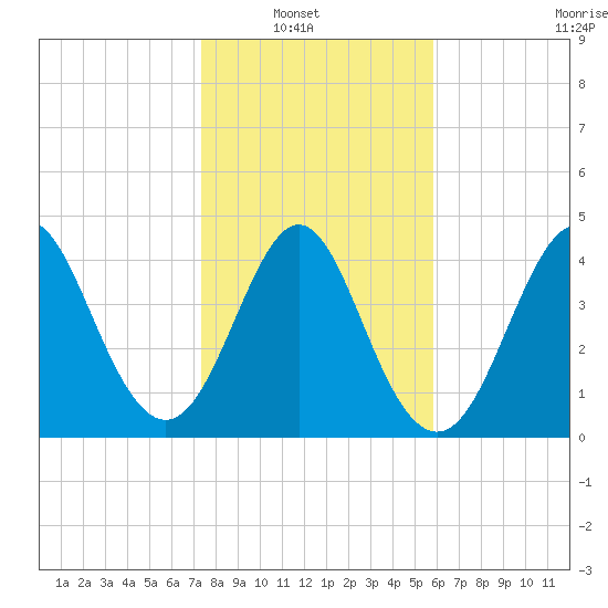 Cut 2N front range tide chart for Sunday, January 19, 2025