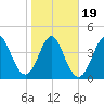 Cut 2N front range tide chart for Sunday, January 19, 2025