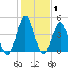 Cut 2N front range tide chart for Wednesday, January 1, 2025