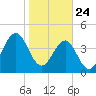 Cut 2N front range tide chart for Friday, January 24, 2025