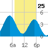 Cut 2N front range tide chart for Saturday, January 25, 2025