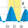 Cut 2N front range tide chart for Thursday, January 2, 2025