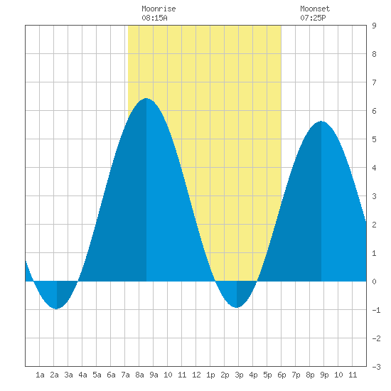 Cut 2N front range tide chart for Thursday, January 30, 2025