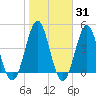 Cut 2N front range tide chart for Friday, January 31, 2025