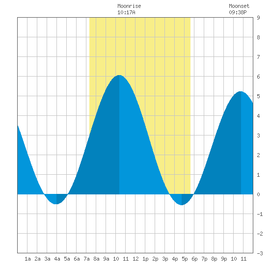 Cut 2N front range tide chart for Friday, January 3, 2025