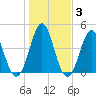 Cut 2N front range tide chart for Friday, January 3, 2025