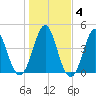 Cut 2N front range tide chart for Saturday, January 4, 2025