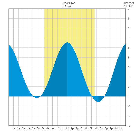 Cut 2N front range tide chart for Sunday, January 5, 2025