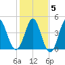 Cut 2N front range tide chart for Sunday, January 5, 2025