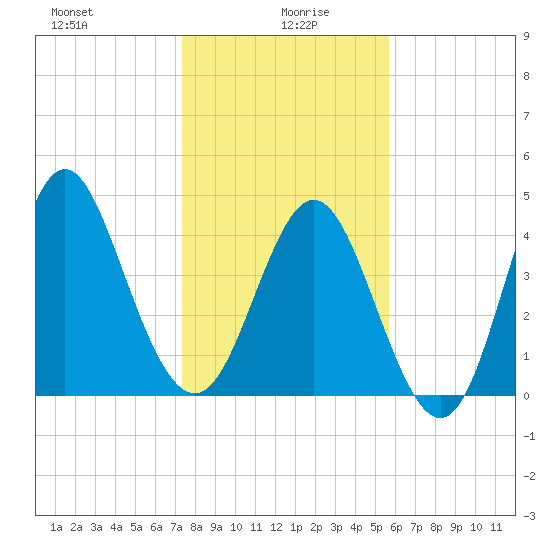 Cut 2N front range tide chart for Tuesday, January 7, 2025