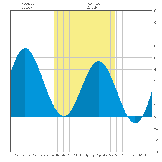 Cut 2N front range tide chart for Wednesday, January 8, 2025