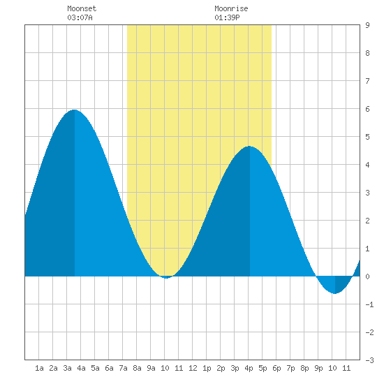 Cut 2N front range tide chart for Thursday, January 9, 2025