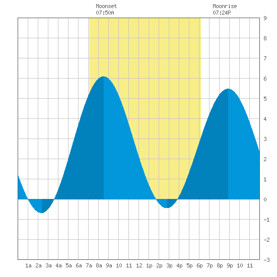 Cut 2N front range tide chart for Thursday, February 13, 2025