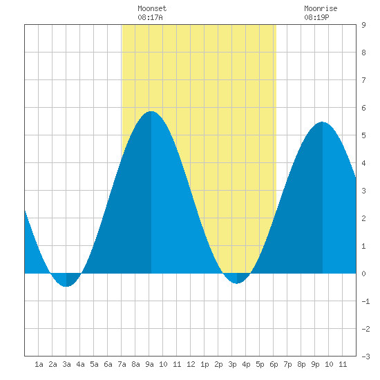 Cut 2N front range tide chart for Friday, February 14, 2025