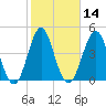 Cut 2N front range tide chart for Friday, February 14, 2025