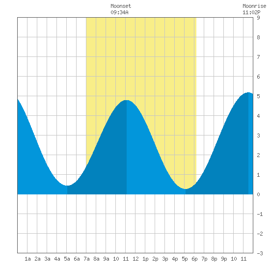 Cut 2N front range tide chart for Monday, February 17, 2025