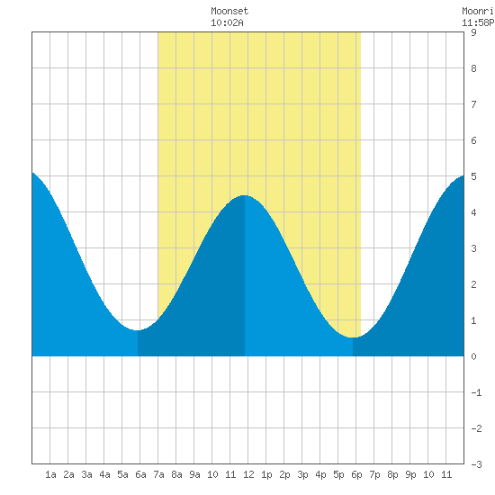 Cut 2N front range tide chart for Tuesday, February 18, 2025