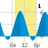 Cut 2N front range tide chart for Saturday, February 1, 2025