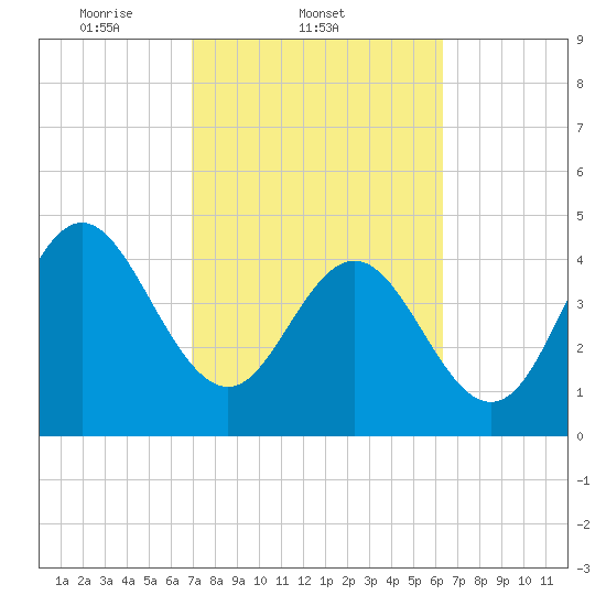 Cut 2N front range tide chart for Friday, February 21, 2025