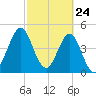Cut 2N front range tide chart for Monday, February 24, 2025