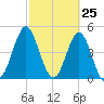 Cut 2N front range tide chart for Tuesday, February 25, 2025
