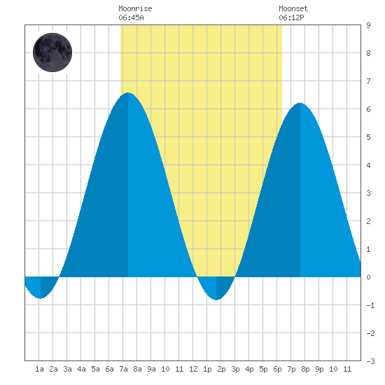 Cut 2N front range tide chart for Thursday, February 27, 2025