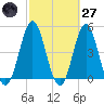 Cut 2N front range tide chart for Thursday, February 27, 2025