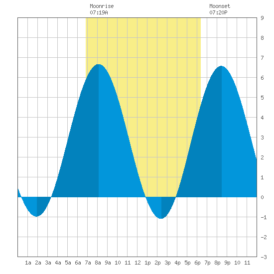 Cut 2N front range tide chart for Friday, February 28, 2025