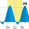 Cut 2N front range tide chart for Friday, February 28, 2025