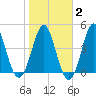 Cut 2N front range tide chart for Sunday, February 2, 2025