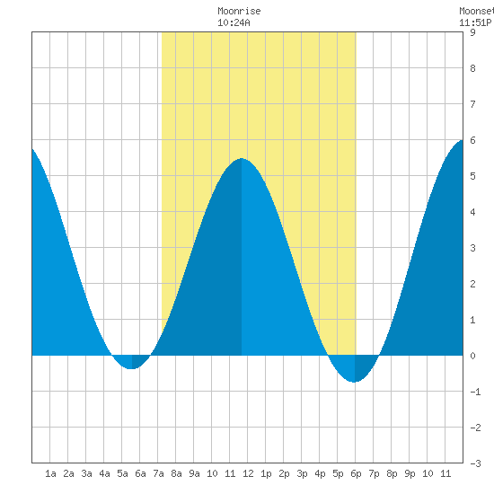 Cut 2N front range tide chart for Monday, February 3, 2025