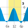 Cut 2N front range tide chart for Monday, February 3, 2025
