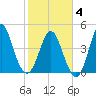 Cut 2N front range tide chart for Tuesday, February 4, 2025